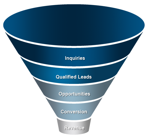 Marketing Sales Funnel